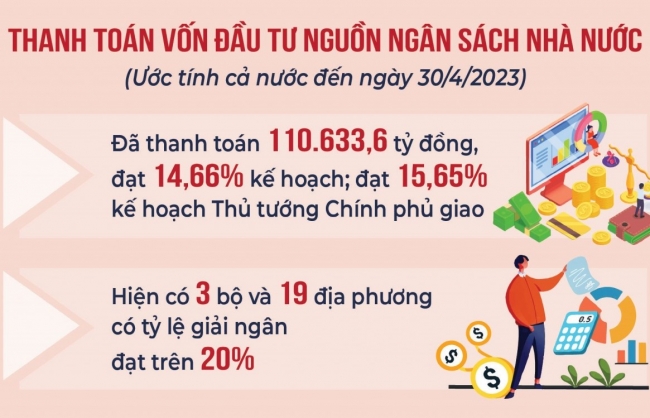 Giải ngân vốn đầu tư công sẽ bứt phá trong các quý tiếp theo