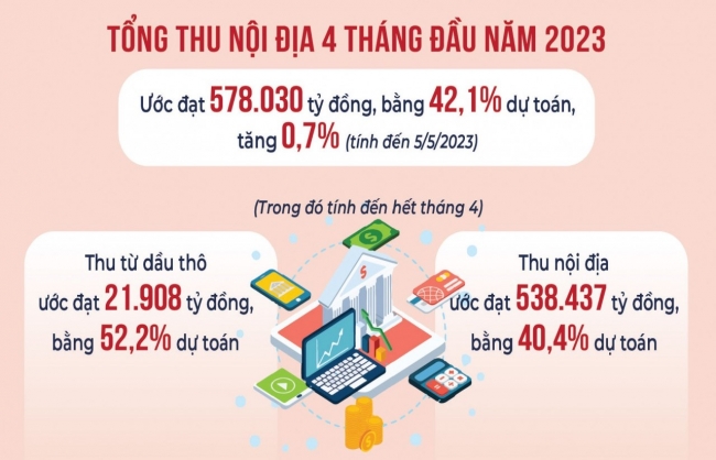 Kinh tế khó khăn, tạo áp lực lớn đến tiến độ thu ngân sách