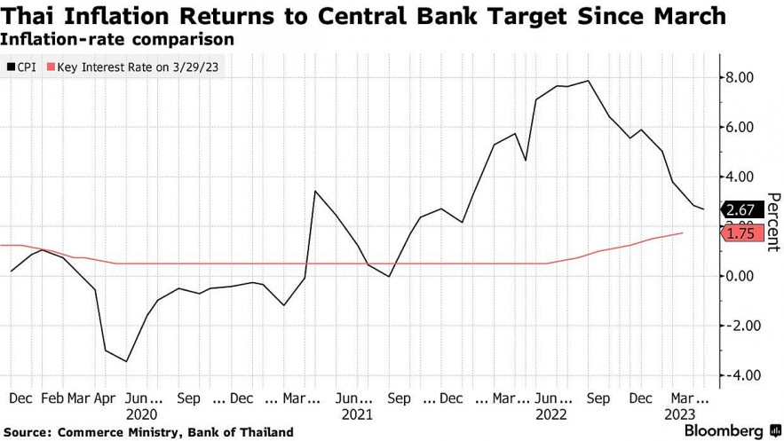 Ngân hàng Trung ương Thái Lan phát tín hiệu tăng lãi suất nhiều hơn để chống lạm phát