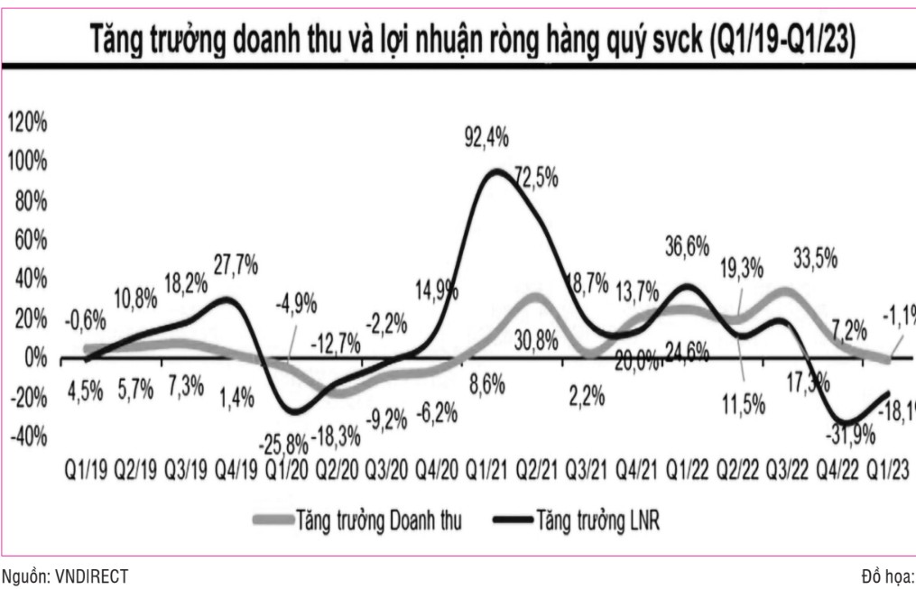 Kết quả kinh doanh của doanh nghiệp sẽ cải thiện từ quý II