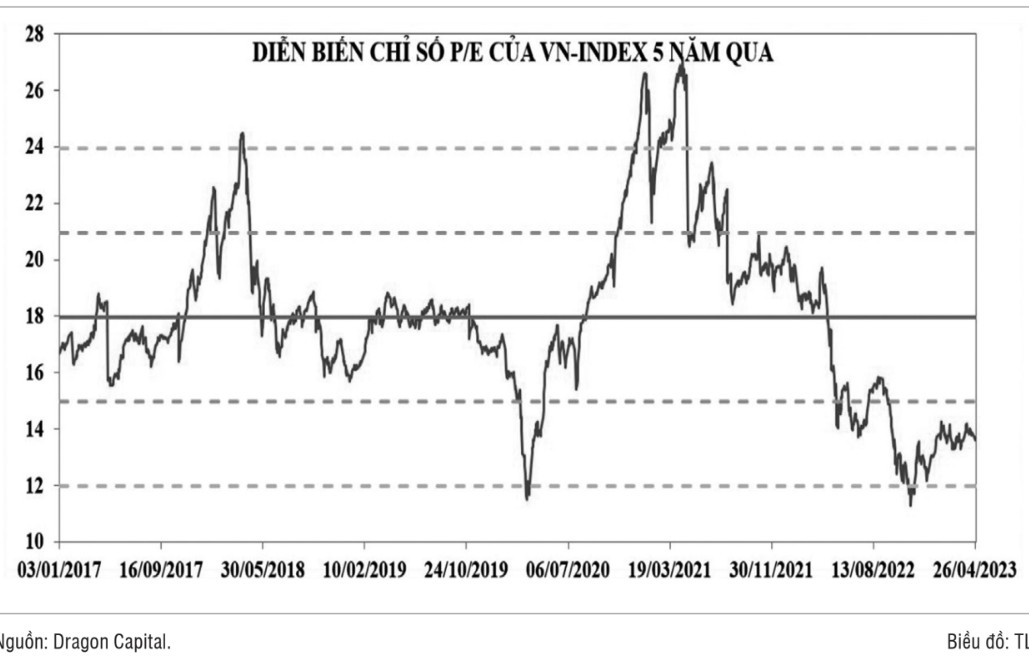 Chứng khoán sẽ tăng trở lại đón đầu kinh tế phục hồi