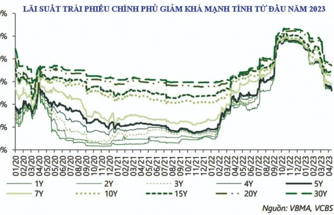 Lãi suất trái phiếu chính phủ vẫn có dư địa để giảm thêm