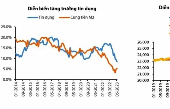 Cần hạ lãi suất cho vay để phù hợp với “sức khỏe” doanh nghiệp