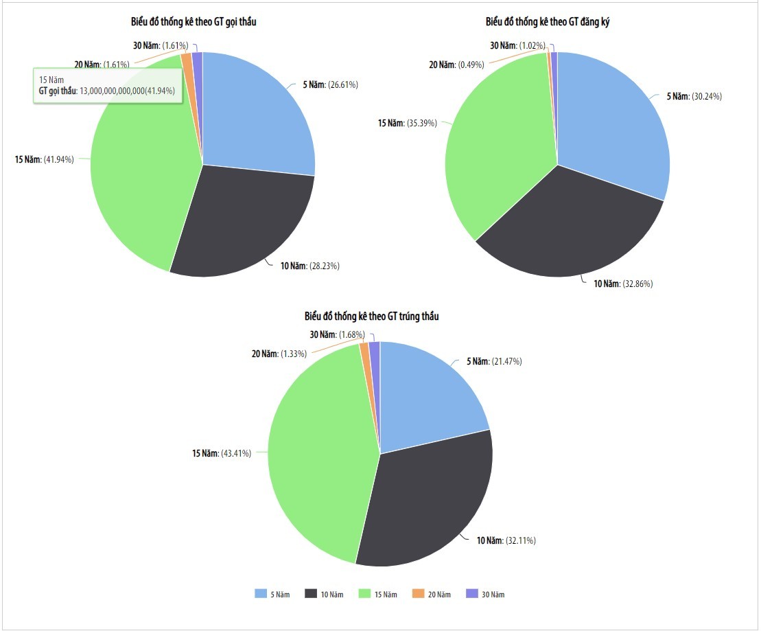 Lãi suất huy động trái phiếu chính phủ giảm tháng thứ 3 liên tiếp