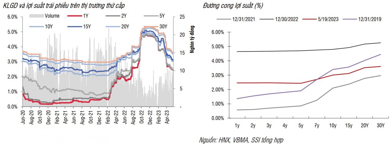 Lãi suất huy động trái phiếu chính phủ giảm tháng thứ 3 liên tiếp