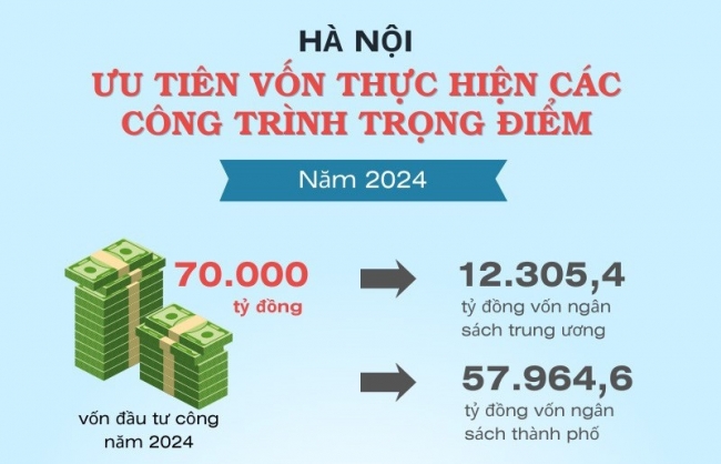 inforgraphics ha noi uu tien von dau tu cong cho cac cong trinh trong diem