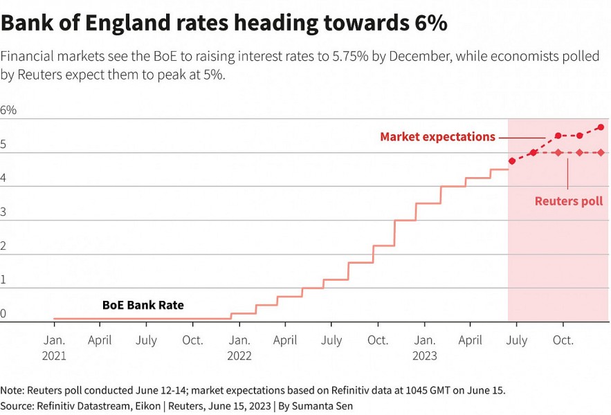 ECB sẽ tăng tiếp lãi suất sau mùa hè, BoE chuẩn bị tăng lên 4,75% ECB có thể sẽ tăng tiếp lãi suất sau mùa hè, BoE chuẩn bị tăng lên 4,75%