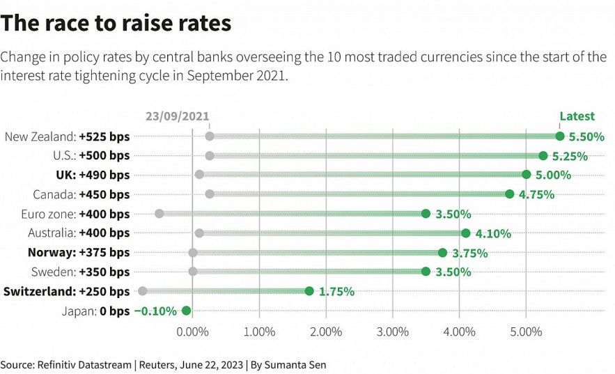 Cơ quan ngân hàng trung ương kêu gọi tăng lãi suất nhiều hơn để chống lạm phát Cơ quan ngân hàng trung ương kêu gọi tăng lãi suất nhiều hơn để chống lạm phát