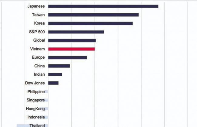 Nghiêng nhiều xu hướng tăng, dù đường đi khá gập ghềnh