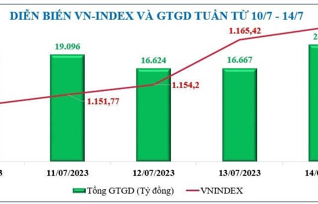 Diễn biến chứng khoán, tỷ giá, giá vàng tuần qua