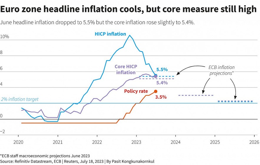 5 câu hỏi cho ECB trước thềm phiên họp quyết định lãi suất tháng 7