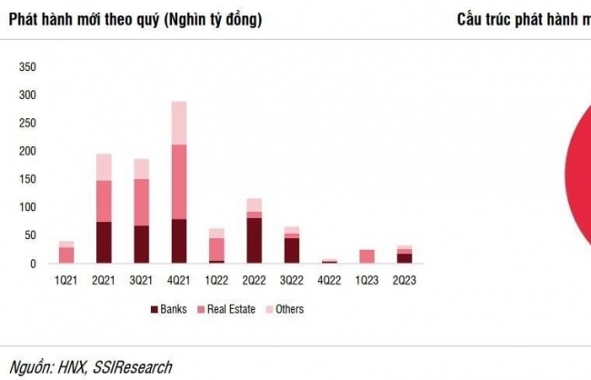 Thị trường trái phiếu doanh nghiệp đang hồi phục