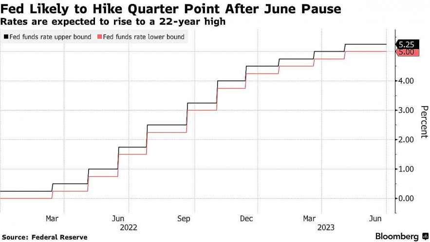 FED chuẩn bị tăng lãi suất lên mức cao nhất trong 22 năm, liệu có phải lần tăng cuối cùng? FED chuẩn bị tăng lãi suất lên mức cao nhất trong 22 năm, liệu có phải lần tăng cuối cùng?