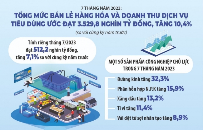 Thị trường bán lẻ, dịch vụ khởi sắc trở lại