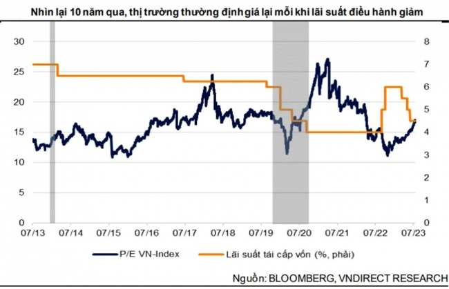 Thị trường chứng khoán vẫn nhận được sự hỗ trợ tích cực từ dòng tiền