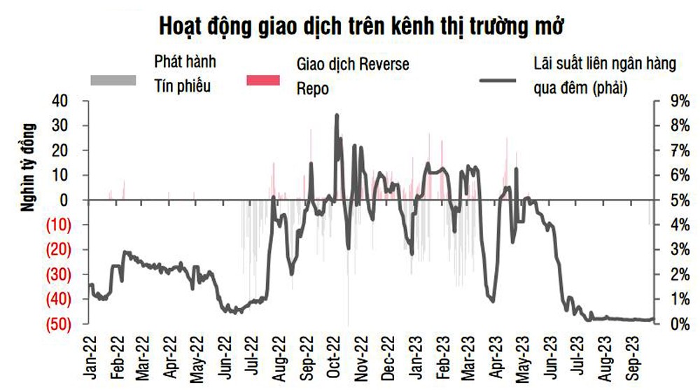 SSI Research: Việc thực hiện nghiệp vụ phát hành tín phiếu còn có thể được coi là tích cực SSI Research: Việc thực hiện nghiệp vụ phát hành tín phiếu có thể được coi là tích cực