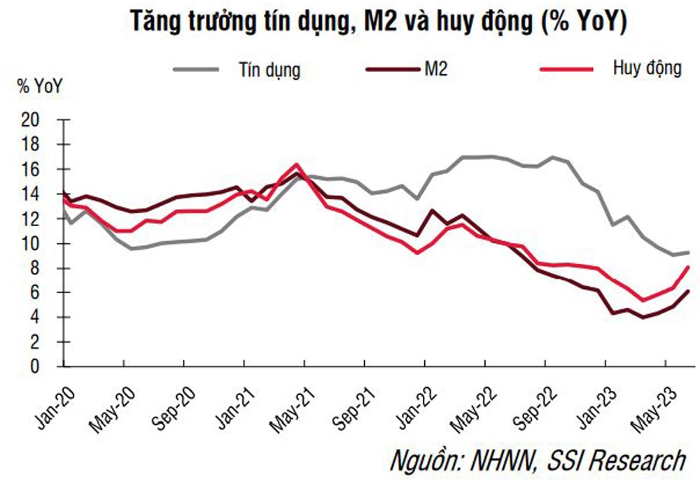 SSI Research: Việc thực hiện nghiệp vụ phát hành tín phiếu còn có thể được coi là tích cực SSI Research: Việc thực hiện nghiệp vụ phát hành tín phiếu có thể được coi là tích cực