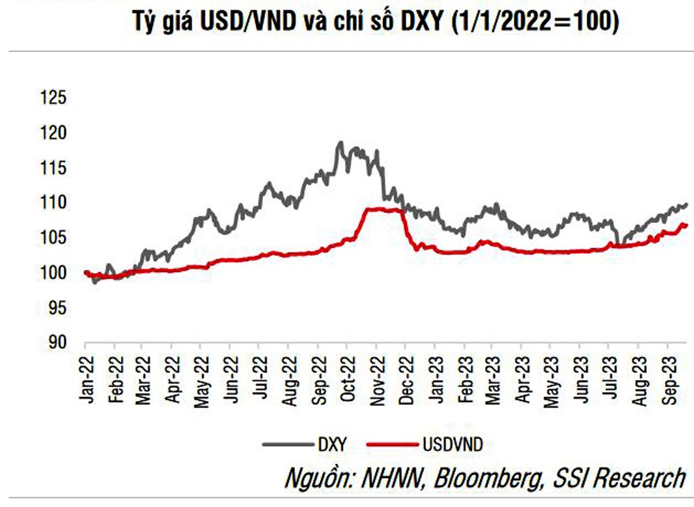 SSI Research: Việc thực hiện nghiệp vụ phát hành tín phiếu còn có thể được coi là tích cực SSI Research: Việc thực hiện nghiệp vụ phát hành tín phiếu có thể được coi là tích cực