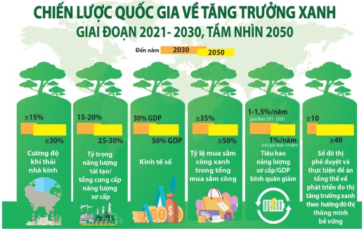 Đồng bộ giải pháp thúc đẩy tăng trưởng xanh, phát triển bền vững