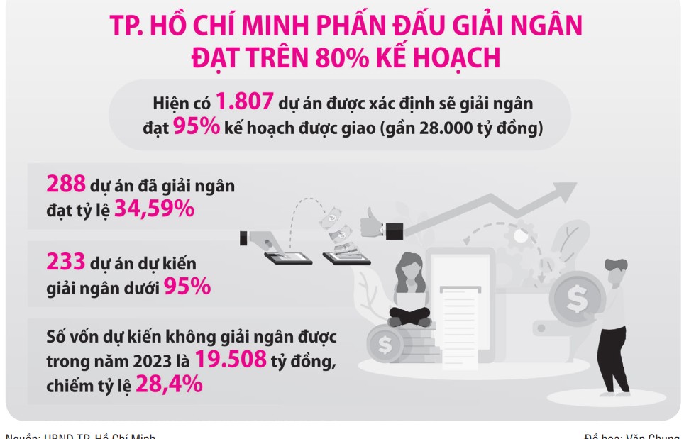 TP. Hồ Chí Minh dùng biện pháp mạnh "thúc" giải ngân vốn đầu tư công