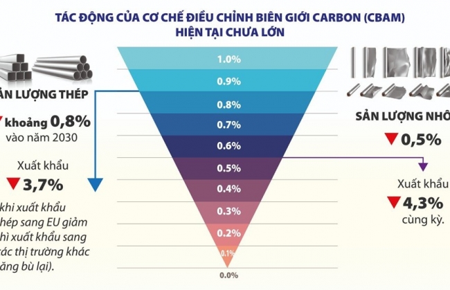 Doanh nghiệp cần lên kế hoạch ứng phó sớm với thuế carbon