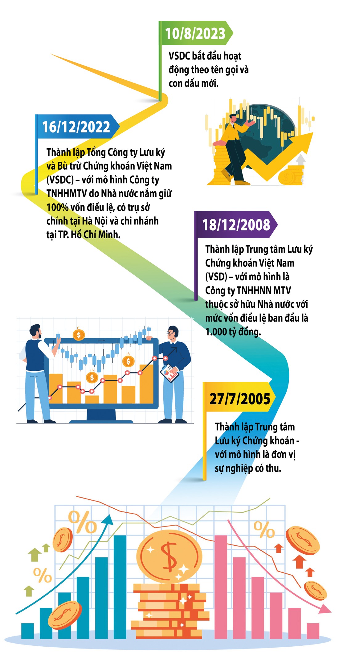 VSDC  - vì sự phát triển vững chắc của thị trường chứng khoán