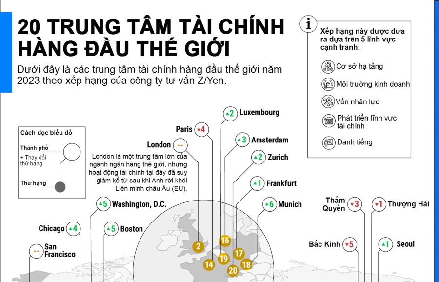 Thành phố New York là trung tâm tài chính số một thế giới năm 2023