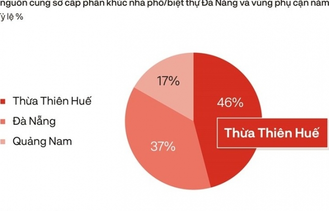 Cơ sở để kỳ vọng thị trường bất động sản nhà ở Đà Nẵng và vùng phụ cận