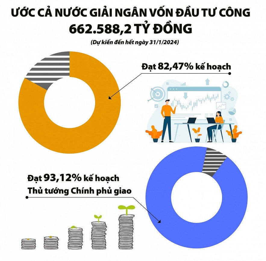 Đầu tư công sẽ tiếp tục là động lực tăng trưởng kinh tế năm 2024