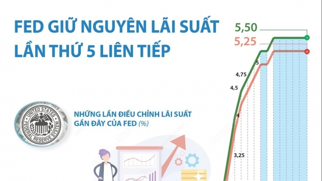 Những tác động tới thị trường tài chính trong nước sau cuộc họp của FED
