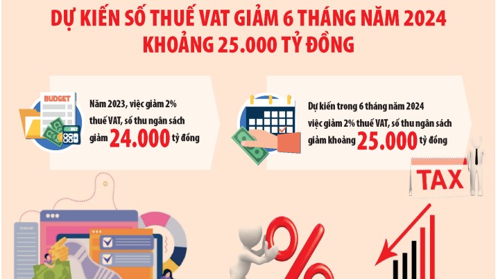 Dự thảo Luật Thuế giá trị gia tăng sửa đổi: Nhiều điểm mới, đột phá