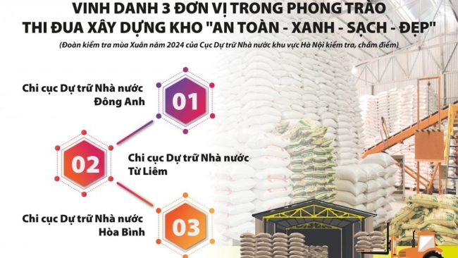 Cục Dự trữ Nhà nước khu vực Hà Nội: Xây dựng vùng kho “an toàn - xanh - sạch - đẹp"