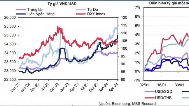 Tỷ giá “tăng nóng” chưa ảnh hưởng xu hướng dài hạn của thị trường chứng khoán