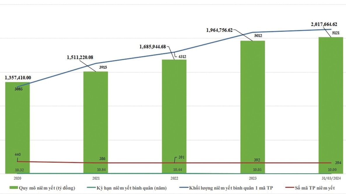 Quản lý, vận hành và phát triển thị trường trái phiếu an toàn, bền vững