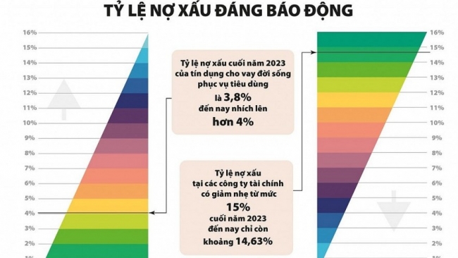 Áp dụng tính điểm tín dụng cá nhân sẽ hạn chế tình trạng "bùng nợ"