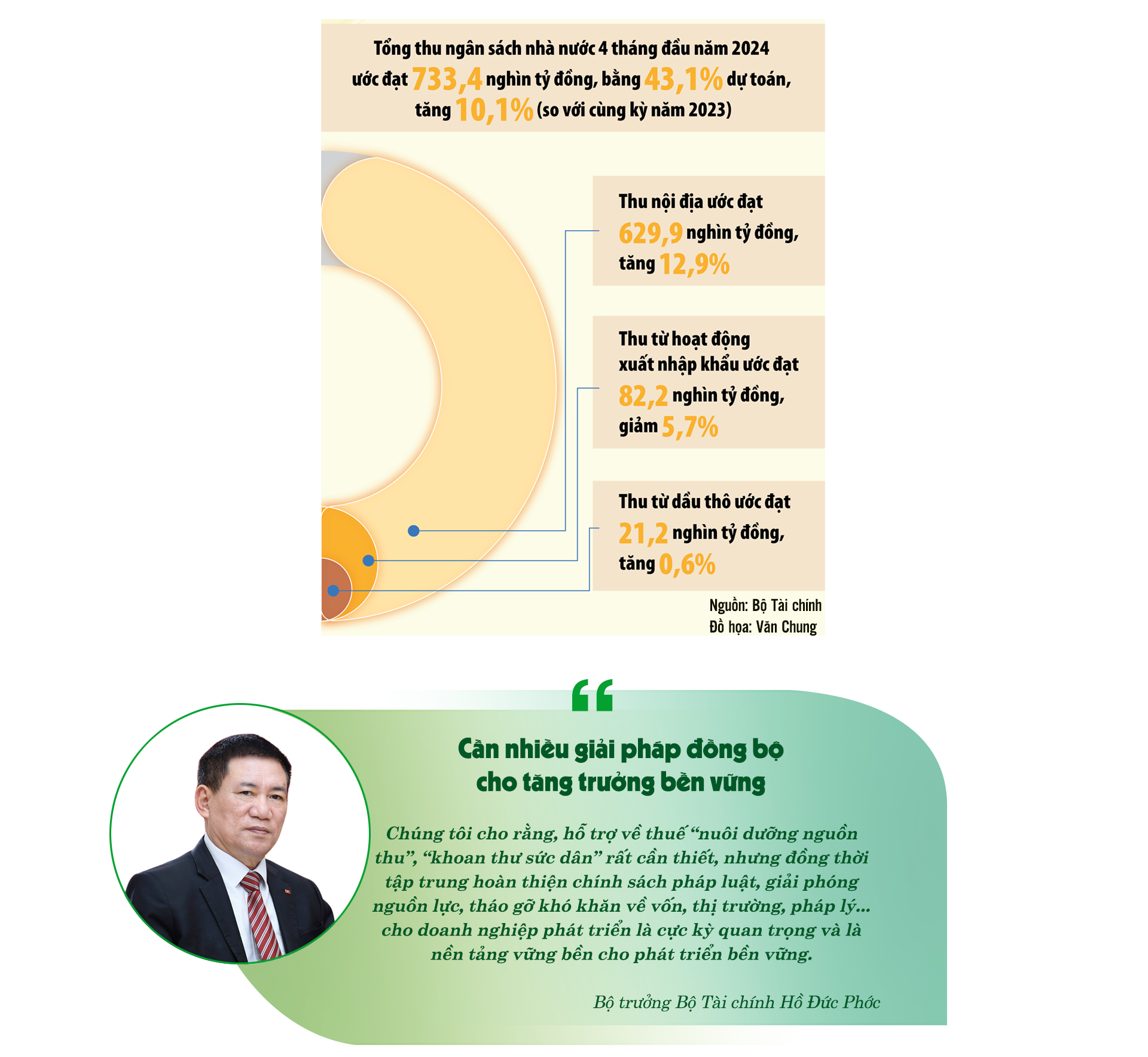 Bộ trưởng Bộ Tài chính Hồ Đức Phớc: Ngành Tài chính khẳng định vai trò rường cột của nền kinh tế