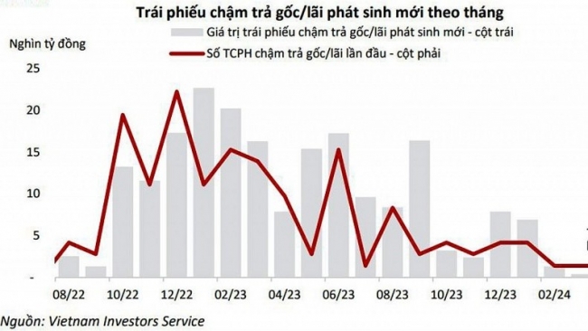 Vì sao cần đề cao xếp hạng tín nhiệm trên thị trường trái phiếu doanh nghiệp?