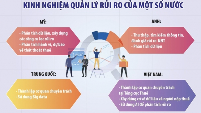 Quản lý rủi ro, công cụ hữu hiệu nâng cao tính tuân thủ pháp luật thuế