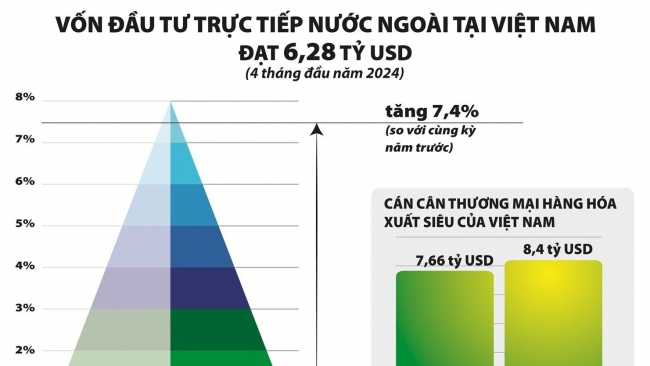 Kinh tế Việt Nam vẫn tăng sức hút trong mắt nhà kinh doanh nước ngoài