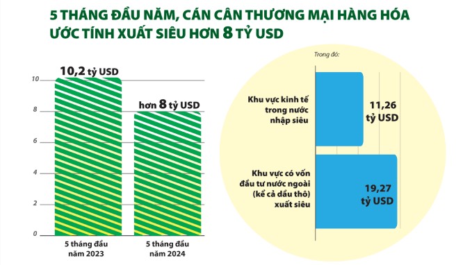 Kinh tế 5 tháng: Rộng đường cho đà hồi phục, nhưng cũng còn “điểm gợn”