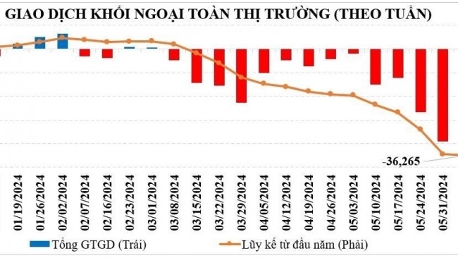 Khối ngoại bán ròng kỷ lục chưa tác động lớn tới dòng tiền