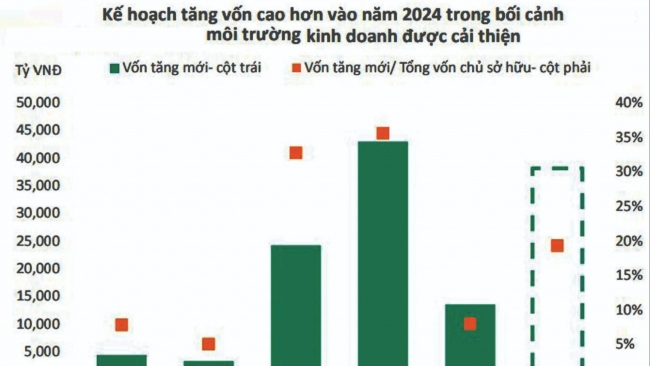 Công ty chứng khoán chủ động "hầu bao vốn" đón cơ hội mới