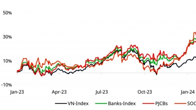 Chi phí lãi suất tăng có làm giảm hấp dẫn nhóm "cổ phiếu vua"?