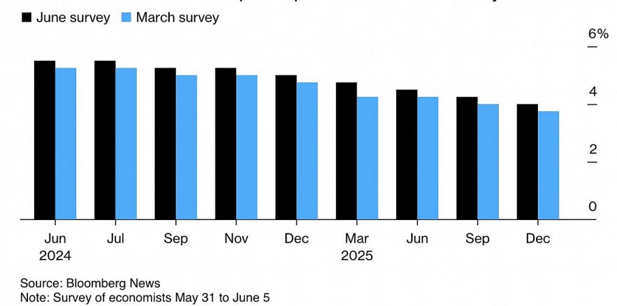 FED đã có thể cắt giảm lãi suất khi lạm phát vẫn ở mức cao FED đã có thể cắt giảm lãi suất khi lạm phát vẫn ở mức cao