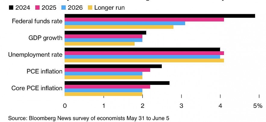 FED đã có thể cắt giảm lãi suất khi lạm phát vẫn ở mức cao FED đã có thể cắt giảm lãi suất khi lạm phát vẫn ở mức cao