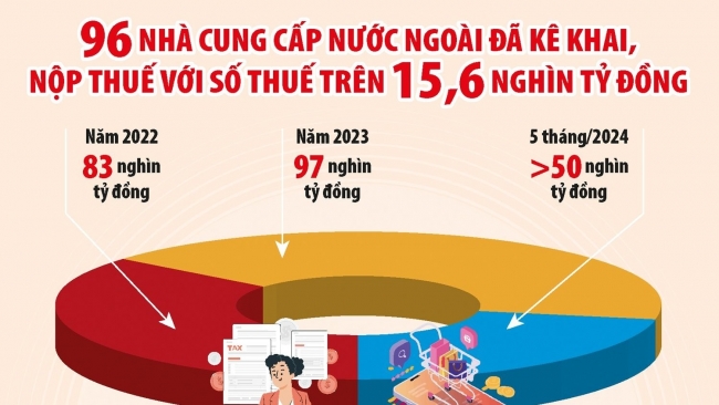 Kết nối liên thông, siết chặt quản lý thuế thương mại điện tử
