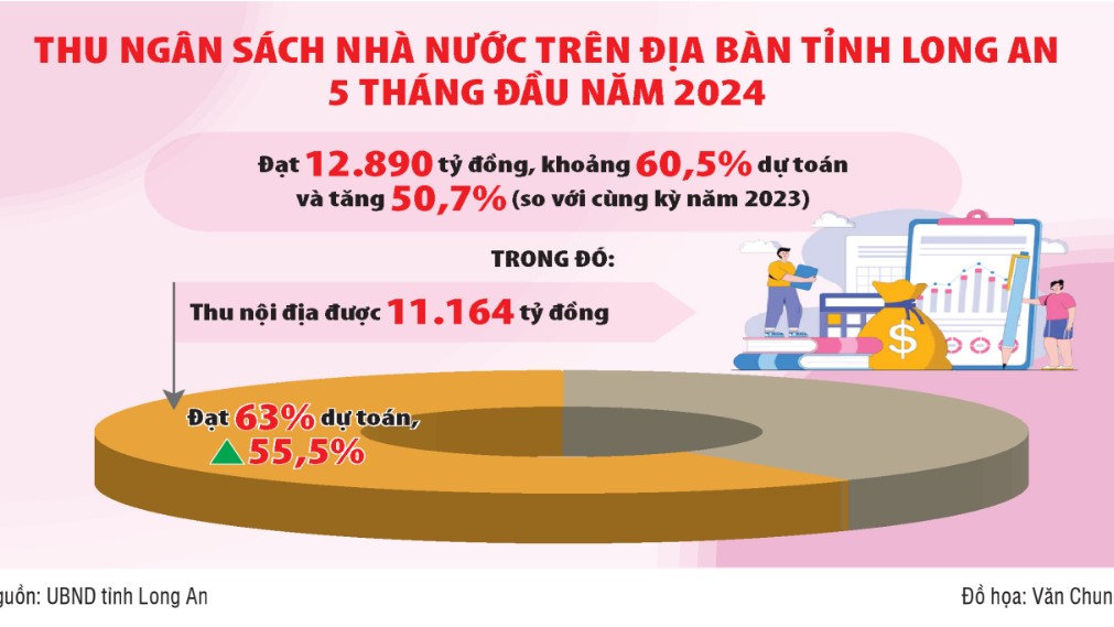Cục Thuế Long An: Đồng hành cùng người nộp thuế, phấn đấu hoàn thành nhiệm vụ ở mức cao nhất