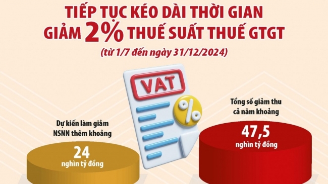 Hỗ trợ doanh nghiệp "thẩm thấu" chính sách giảm, giãn các loại thuế, phí