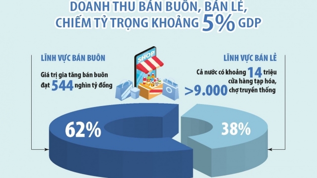Kinh tế số - "chìa khóa" thúc đẩy chuyển đổi số bán buôn, bán lẻ