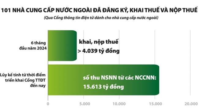 “Số hóa” quản lý thu - thành công nổi bật của Bộ Tài chính